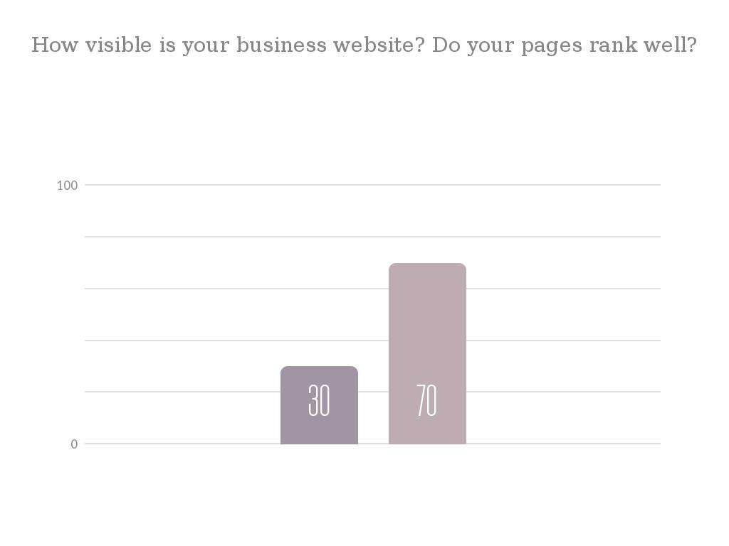 How visible is your business website? Do your pages rank well?
