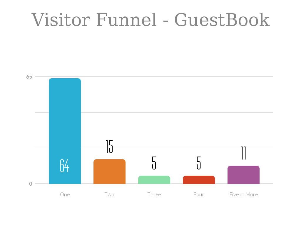 Visitor Funnel