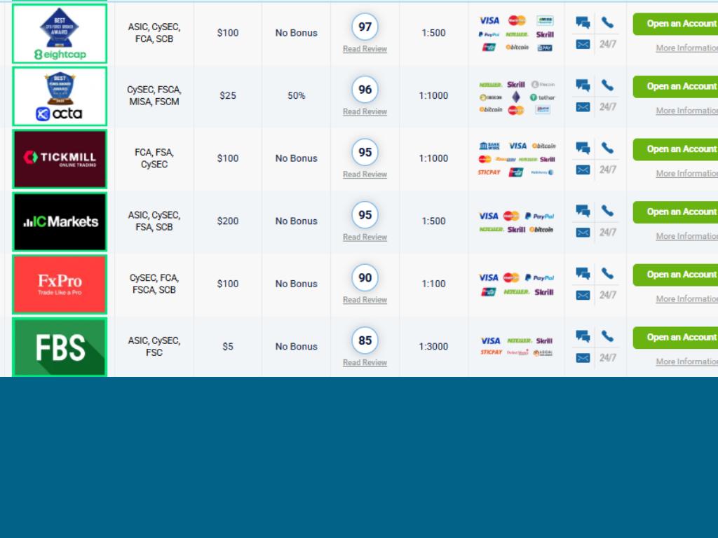 Top 100 Foresx Brokers Review 2026