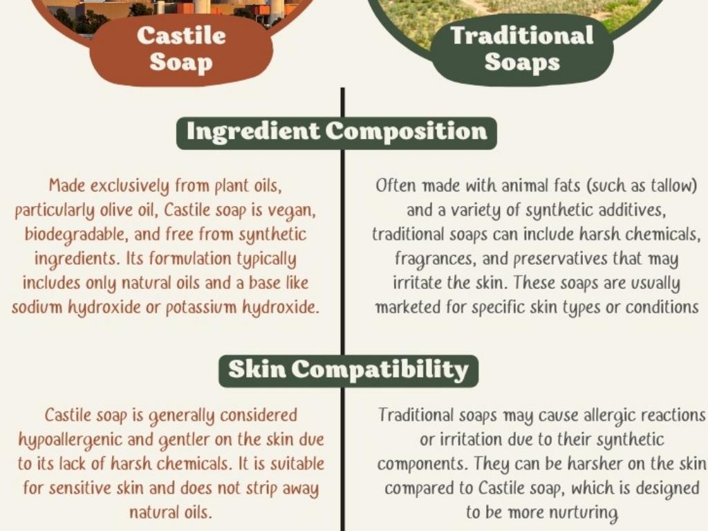 Castile Soap vs. Traditional Soaps