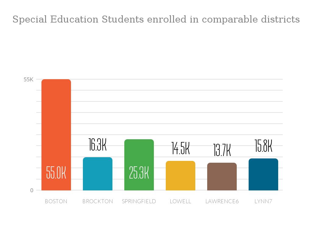 Number of students with IEPs enrolled in 2019 in 7 comparable districts